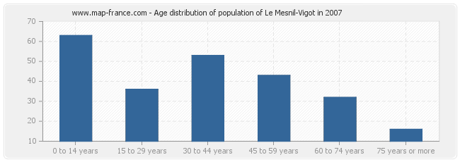 Age distribution of population of Le Mesnil-Vigot in 2007
